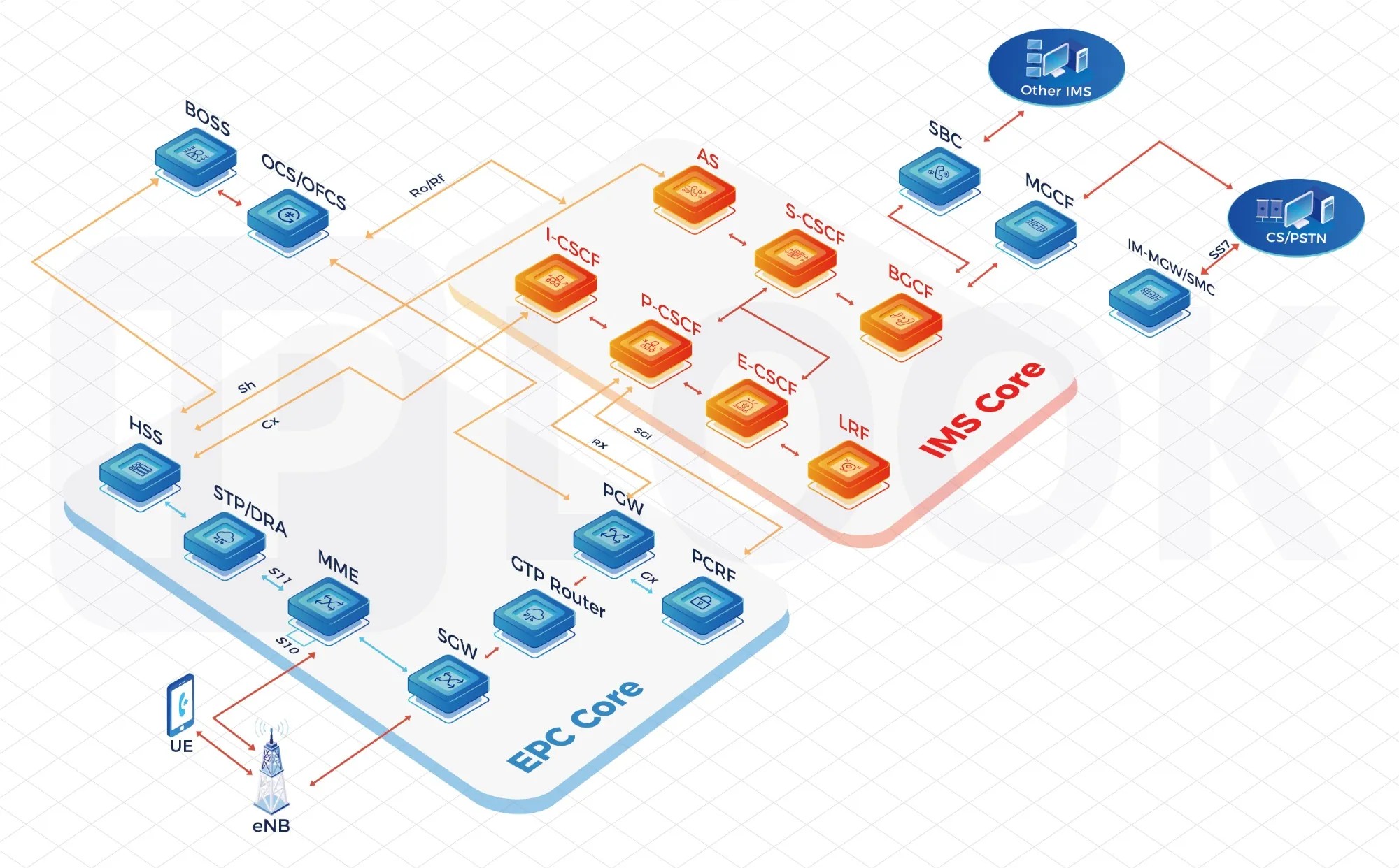 MNO Core Network Solution Platform: Pioneering Agile and Scalable Connectivity for Next-Gen Mobile Networks