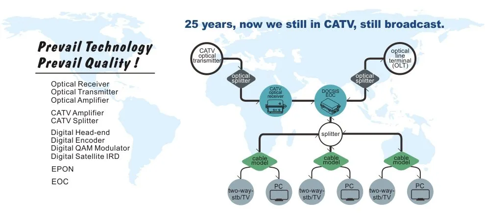 CATV FTTH Mini Optical Receiver Node