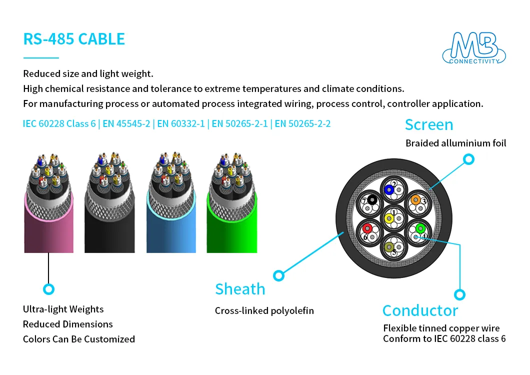 Customized Signalling System Cables of Light Weights for Automated Process Integrated Wiring