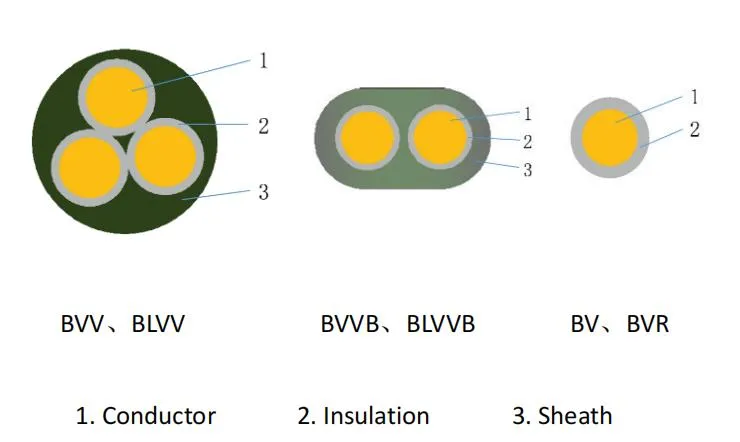 Electric Line BV House Wire Cable