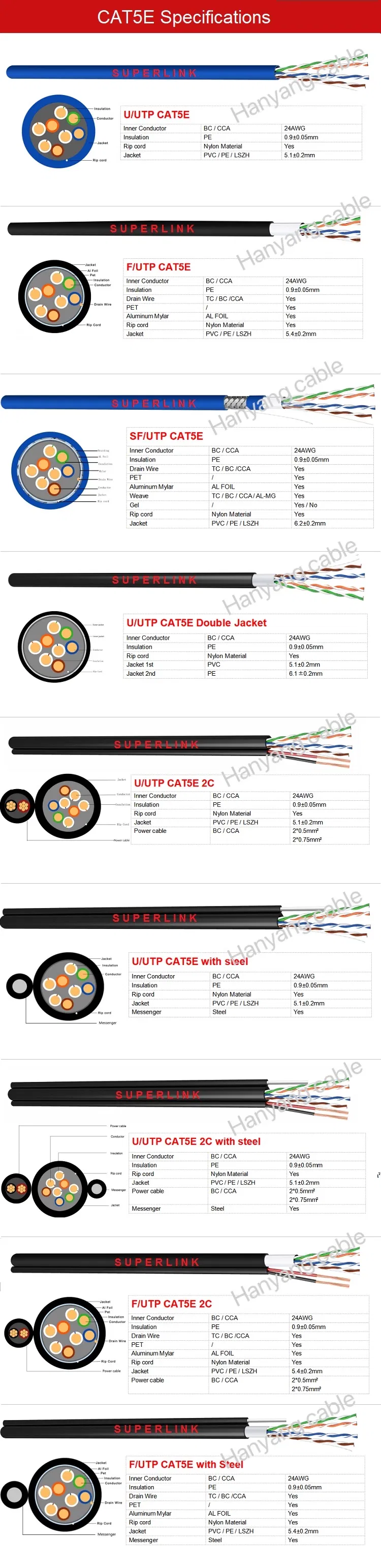 Fluke Pass Communication LAN Cable Network Cat5e Computer Cabo RJ45 Copper Wire CCTV CATV