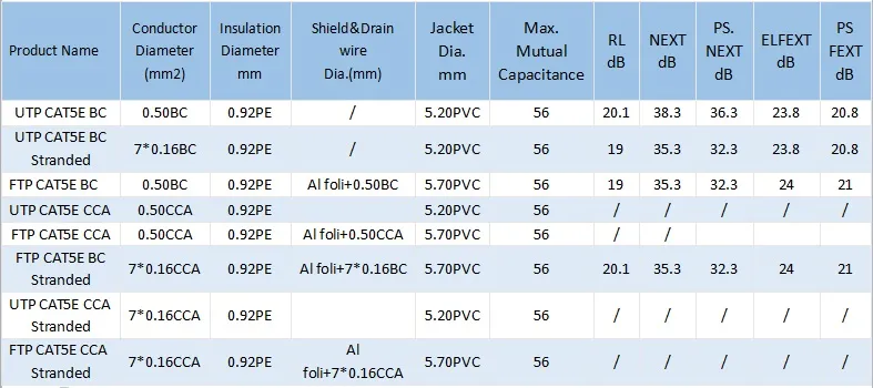 Low Voltage Category 5 Ethernet Cable Cat5e 24AWG 4p 0.50mm Solid Copper Cable 305m