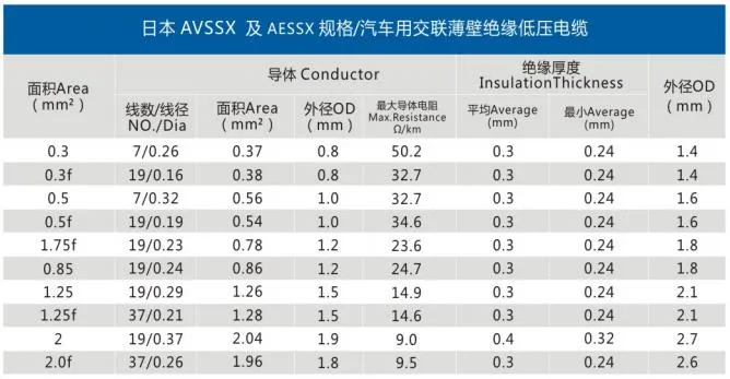 Resistant Wire AVS, Aex, Avx, Avssx, Aessx Electric Copper Automotive Hookup Wire Cable with Germany Standard