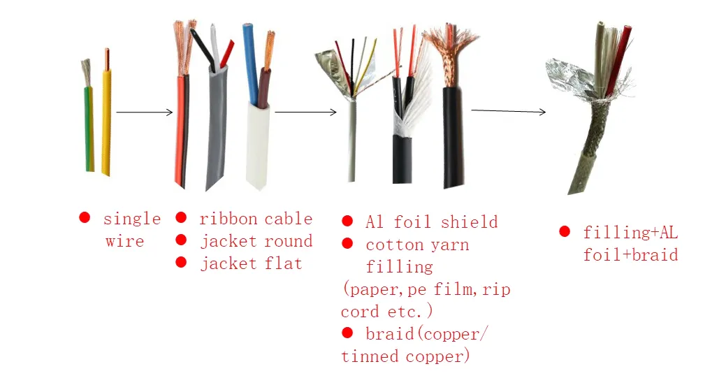 UL1569 PVC 24AWG 300V Flame VW-1 Home Appliance Wiring