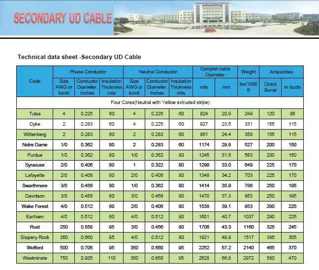 UL854 Single Aluminum Conductor 600V Urd